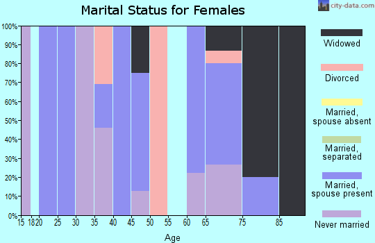 Zip code 67644 marital status for females
