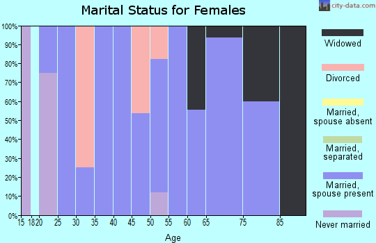 Zip code 67645 marital status for females