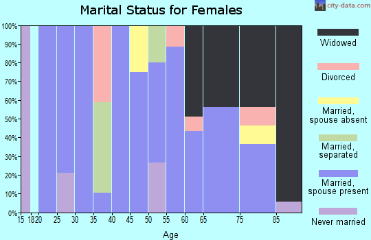 Zip code 67646 marital status for females