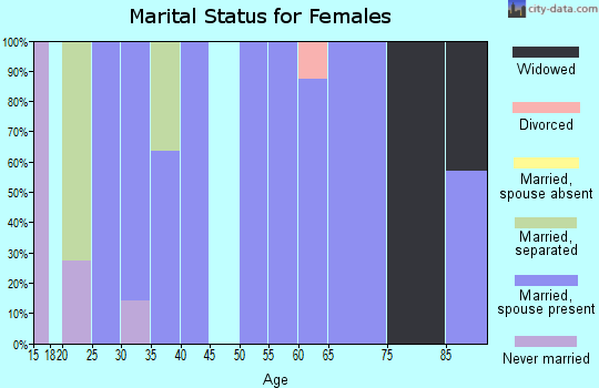 Zip code 67647 marital status for females