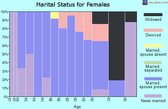 Zip code 67648 marital status for females