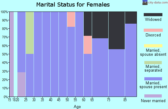 Zip code 67649 marital status for females