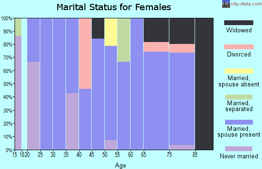 Zip code 67651 marital status for females