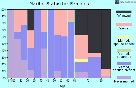 Zip code 67654 marital status for females