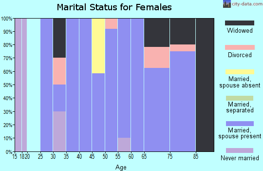 Zip code 67657 marital status for females