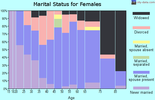 Zip code 67661 marital status for females