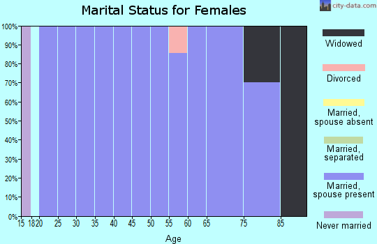 Zip code 67664 marital status for females