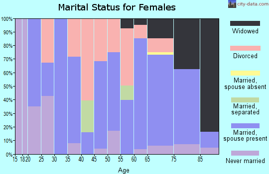 Zip code 67665 marital status for females