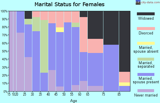 Zip code 67669 marital status for females