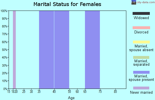 Zip code 67670 marital status for females