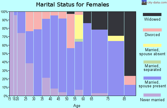 Zip code 67672 marital status for females