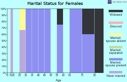 Zip code 67673 marital status for females