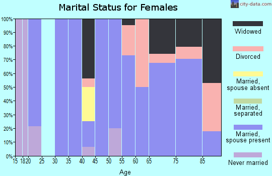 Zip code 67731 marital status for females