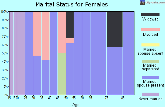 Zip code 67732 marital status for females