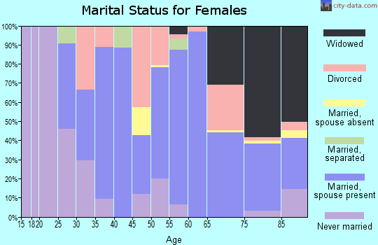 Zip code 67735 marital status for females
