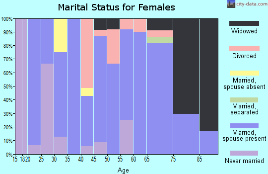 Zip code 67737 marital status for females