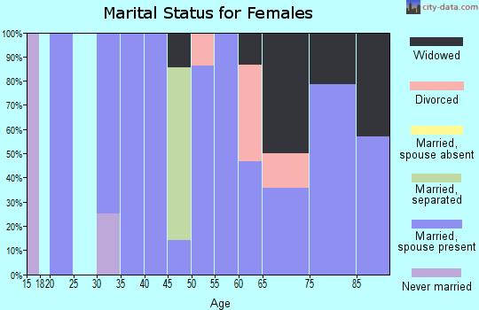 Zip code 67739 marital status for females