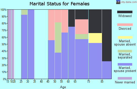 Zip code 67745 marital status for females