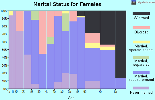 Zip code 67748 marital status for females