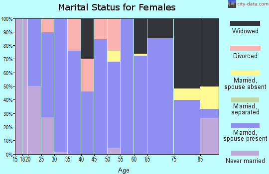 Zip code 67749 marital status for females