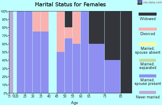 Zip code 67751 marital status for females