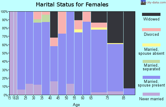 Zip code 67752 marital status for females