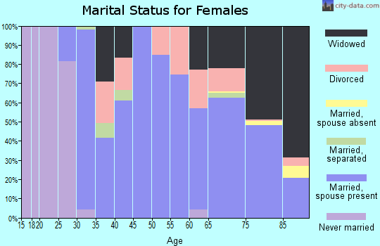 Zip code 67756 marital status for females