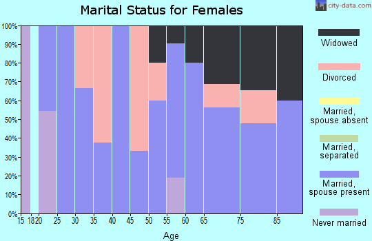 Zip code 67757 marital status for females