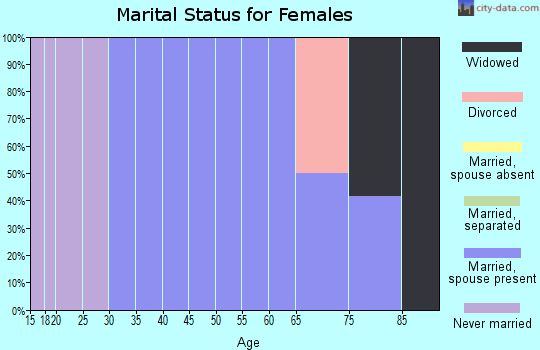 Zip code 67761 marital status for females