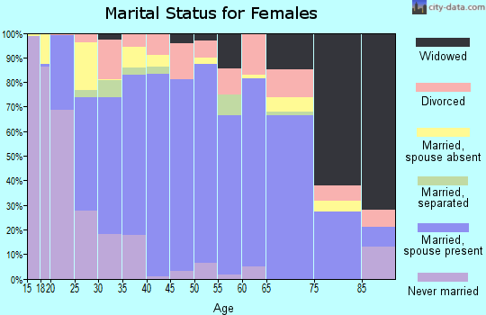 Zip code 67801 marital status for females