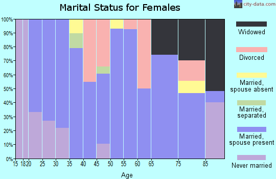 Zip code 67831 marital status for females