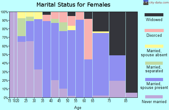 Zip code 67835 marital status for females