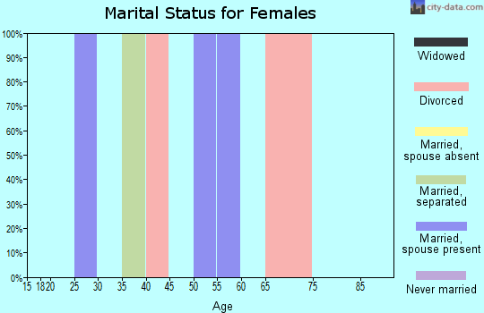 Zip code 67836 marital status for females