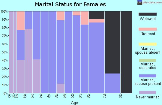 Zip code 67837 marital status for females