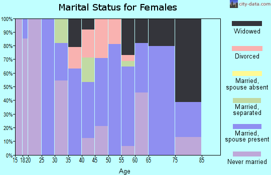 Zip code 67838 marital status for females