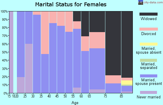 Zip code 67839 marital status for females