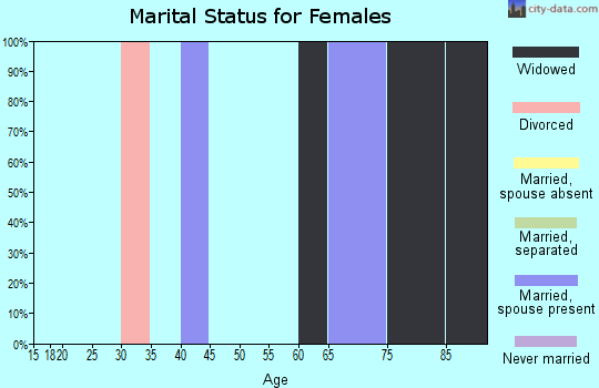 Zip code 67840 marital status for females