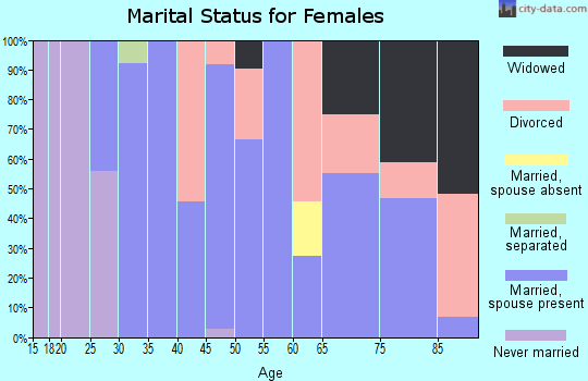 Zip code 67844 marital status for females