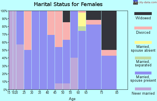 Zip code 67849 marital status for females