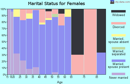 Zip code 67851 marital status for females