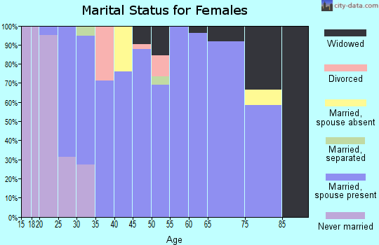 Zip code 67853 marital status for females