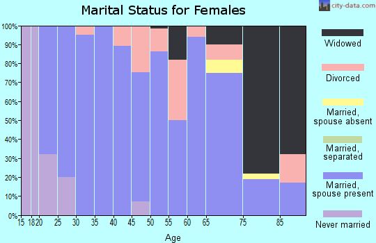 Zip code 67854 marital status for females