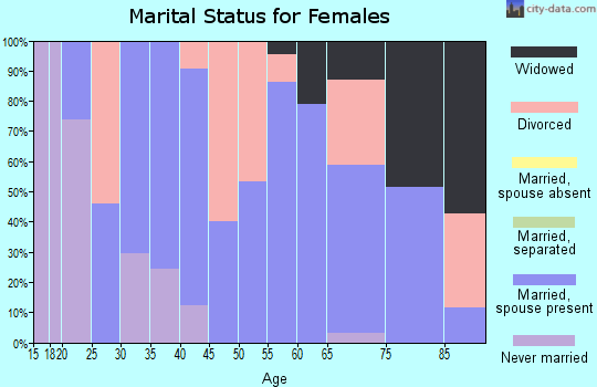 Zip code 67855 marital status for females