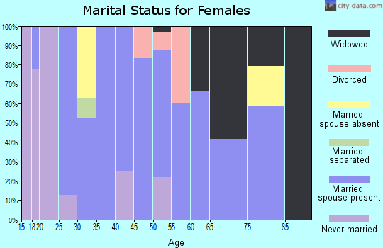 Zip code 67859 marital status for females