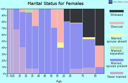 Zip code 67860 marital status for females