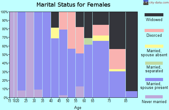 Zip code 67865 marital status for females