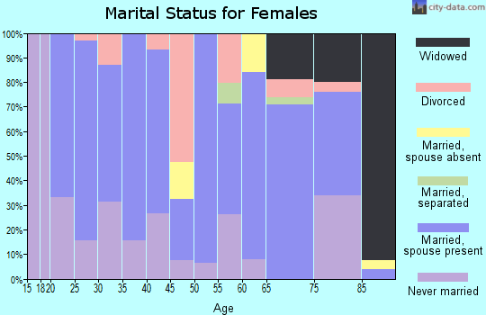 Zip code 67867 marital status for females