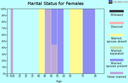 Zip code 67868 marital status for females