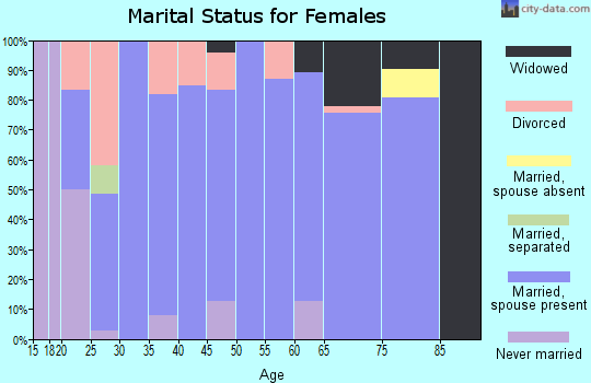 Zip code 67869 marital status for females
