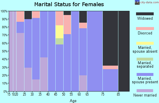 Zip code 67870 marital status for females